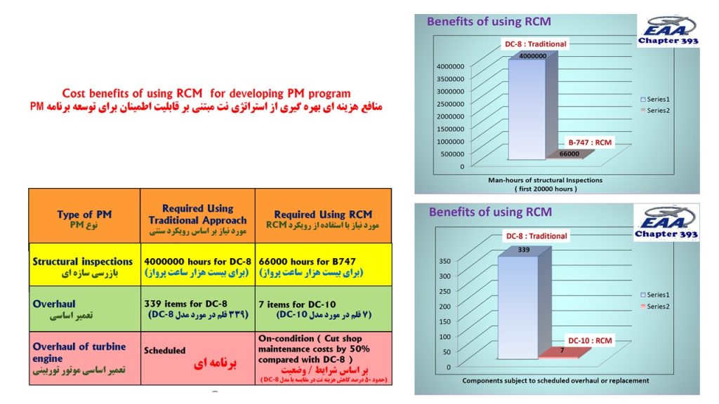 کاهش توقفات در سازمان هوایی با نت